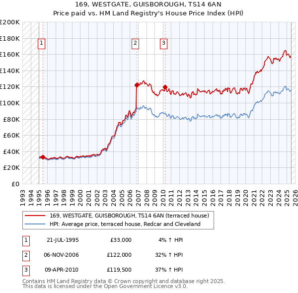 169, WESTGATE, GUISBOROUGH, TS14 6AN: Price paid vs HM Land Registry's House Price Index