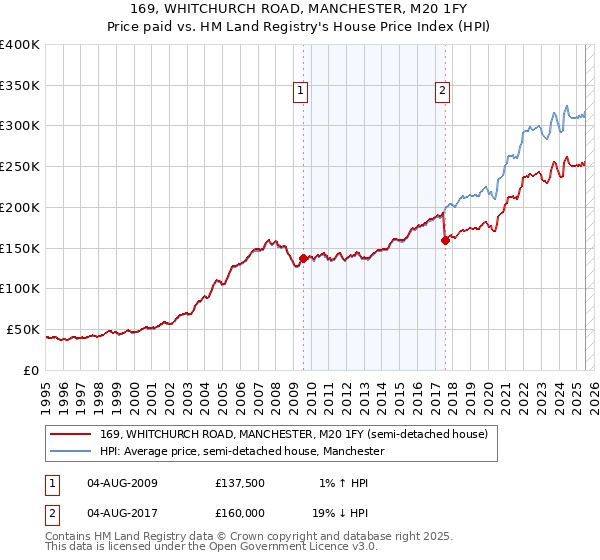 169, WHITCHURCH ROAD, MANCHESTER, M20 1FY: Price paid vs HM Land Registry's House Price Index
