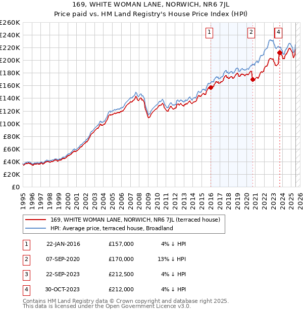 169, WHITE WOMAN LANE, NORWICH, NR6 7JL: Price paid vs HM Land Registry's House Price Index