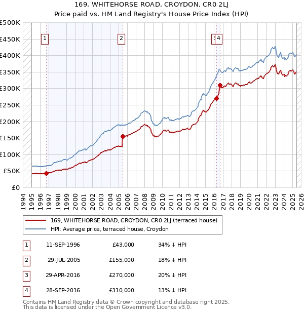 169, WHITEHORSE ROAD, CROYDON, CR0 2LJ: Price paid vs HM Land Registry's House Price Index