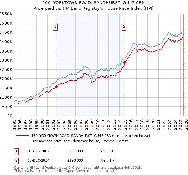 169, YORKTOWN ROAD, SANDHURST, GU47 9BN: Price paid vs HM Land Registry's House Price Index