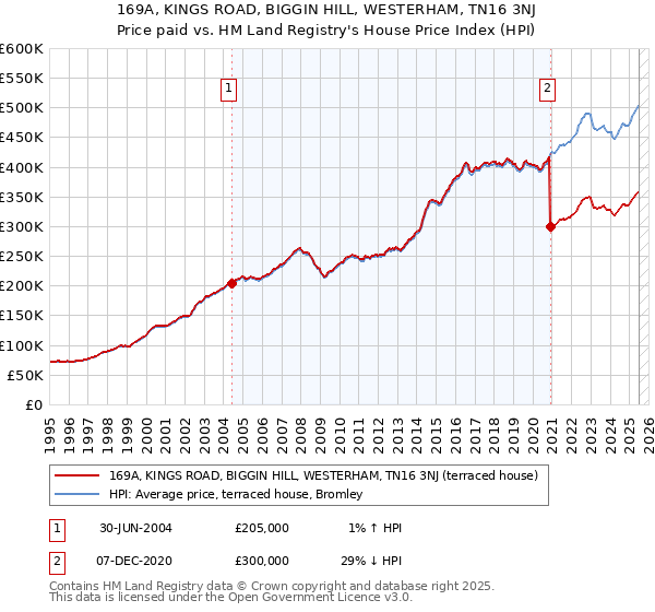 169A, KINGS ROAD, BIGGIN HILL, WESTERHAM, TN16 3NJ: Price paid vs HM Land Registry's House Price Index
