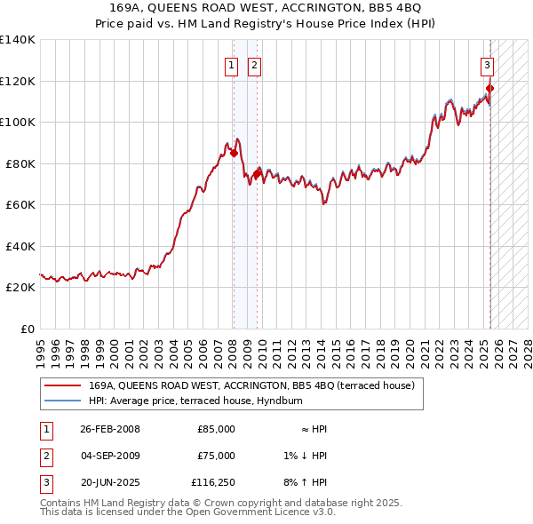 169A, QUEENS ROAD WEST, ACCRINGTON, BB5 4BQ: Price paid vs HM Land Registry's House Price Index