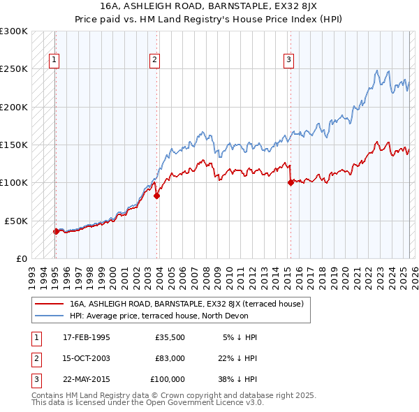 16A, ASHLEIGH ROAD, BARNSTAPLE, EX32 8JX: Price paid vs HM Land Registry's House Price Index