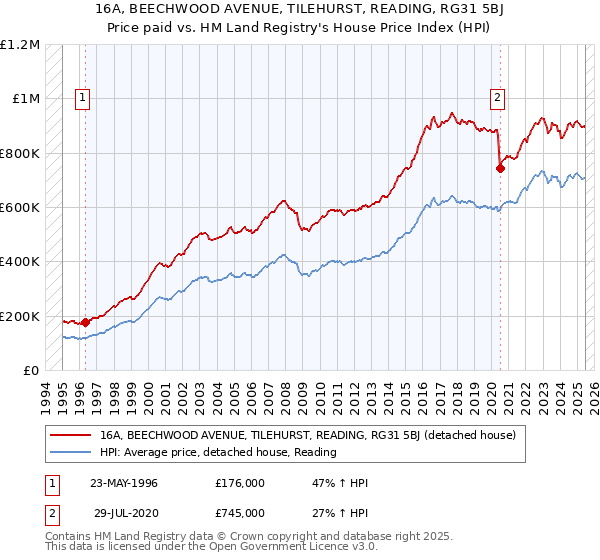 16A, BEECHWOOD AVENUE, TILEHURST, READING, RG31 5BJ: Price paid vs HM Land Registry's House Price Index