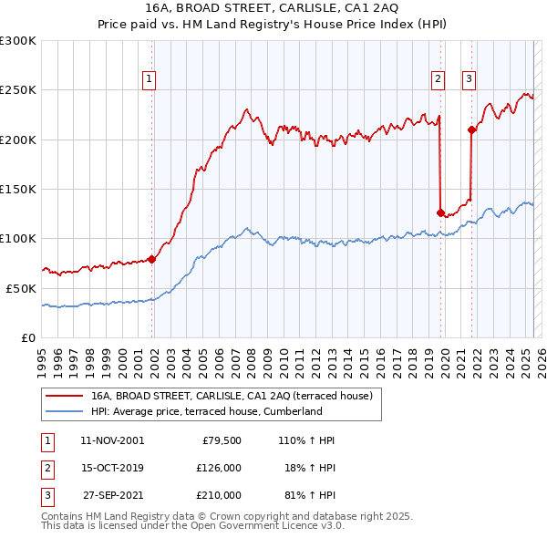 16A, BROAD STREET, CARLISLE, CA1 2AQ: Price paid vs HM Land Registry's House Price Index