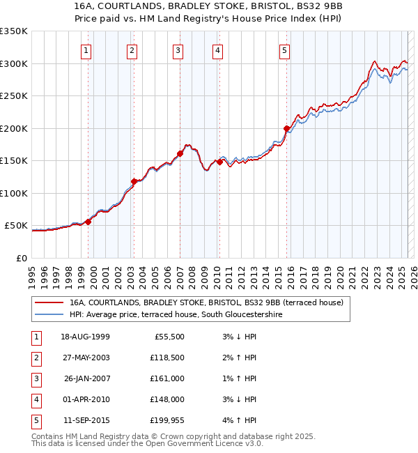 16A, COURTLANDS, BRADLEY STOKE, BRISTOL, BS32 9BB: Price paid vs HM Land Registry's House Price Index