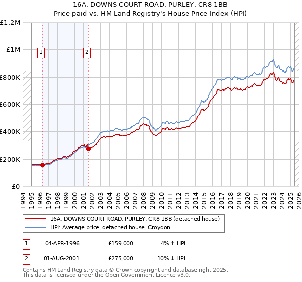16A, DOWNS COURT ROAD, PURLEY, CR8 1BB: Price paid vs HM Land Registry's House Price Index