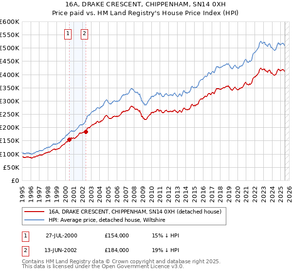 16A, DRAKE CRESCENT, CHIPPENHAM, SN14 0XH: Price paid vs HM Land Registry's House Price Index