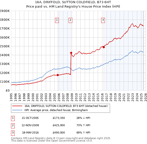 16A, DRIFFOLD, SUTTON COLDFIELD, B73 6HT: Price paid vs HM Land Registry's House Price Index
