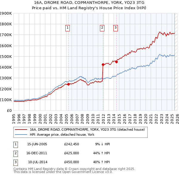 16A, DROME ROAD, COPMANTHORPE, YORK, YO23 3TG: Price paid vs HM Land Registry's House Price Index