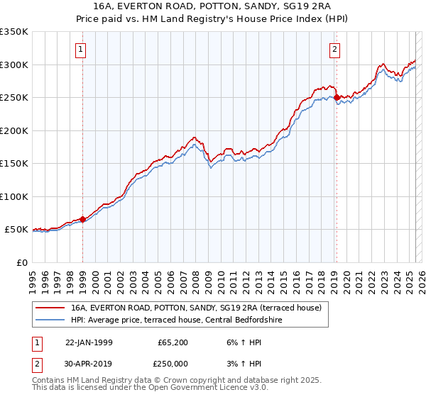 16A, EVERTON ROAD, POTTON, SANDY, SG19 2RA: Price paid vs HM Land Registry's House Price Index
