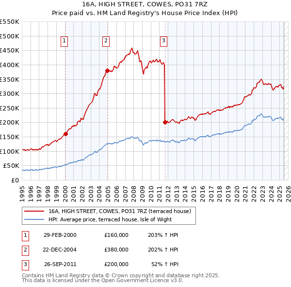 16A, HIGH STREET, COWES, PO31 7RZ: Price paid vs HM Land Registry's House Price Index