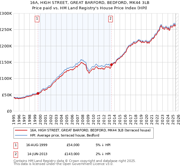 16A, HIGH STREET, GREAT BARFORD, BEDFORD, MK44 3LB: Price paid vs HM Land Registry's House Price Index