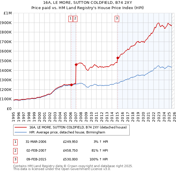 16A, LE MORE, SUTTON COLDFIELD, B74 2XY: Price paid vs HM Land Registry's House Price Index