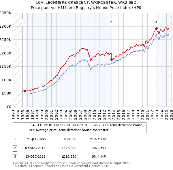 16A, LECHMERE CRESCENT, WORCESTER, WR2 6ED: Price paid vs HM Land Registry's House Price Index