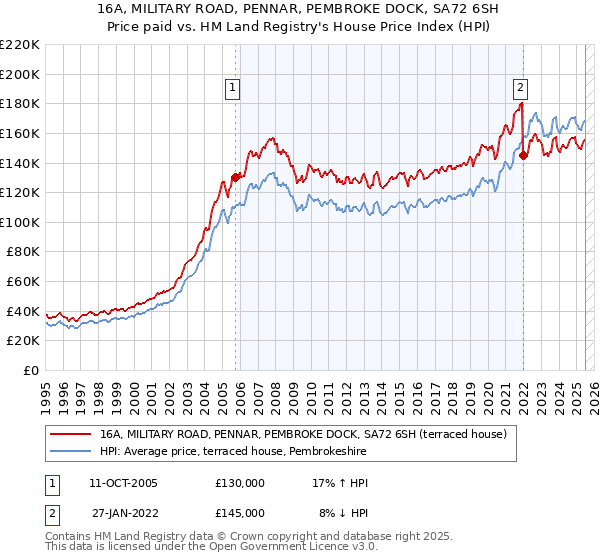 16A, MILITARY ROAD, PENNAR, PEMBROKE DOCK, SA72 6SH: Price paid vs HM Land Registry's House Price Index