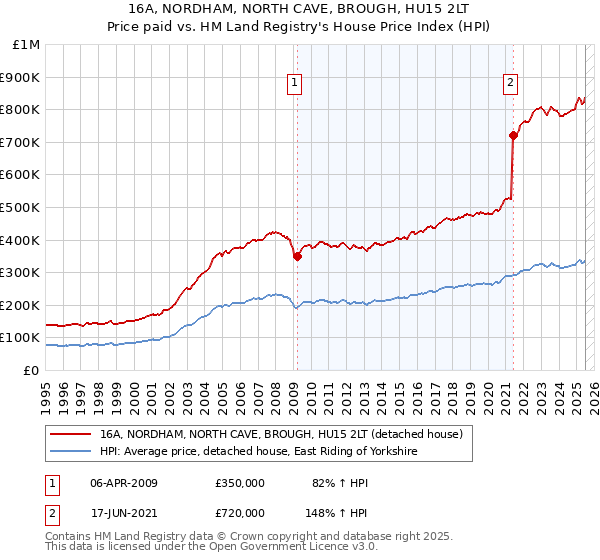 16A, NORDHAM, NORTH CAVE, BROUGH, HU15 2LT: Price paid vs HM Land Registry's House Price Index