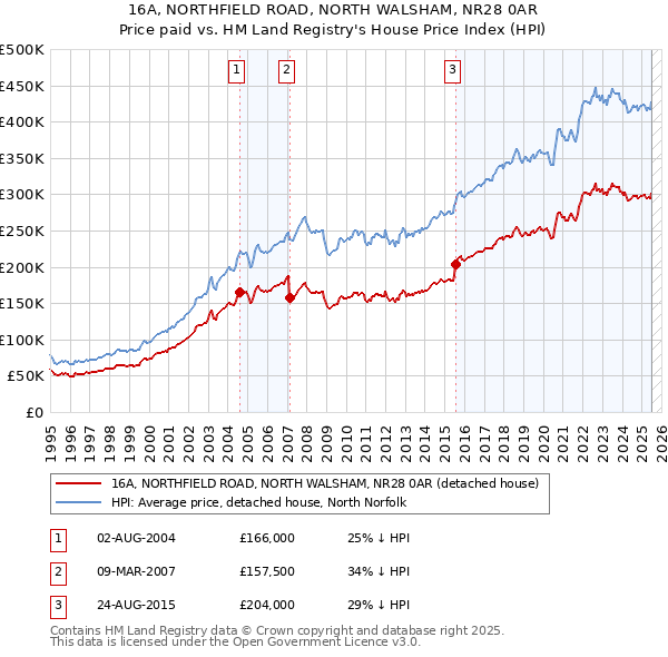 16A, NORTHFIELD ROAD, NORTH WALSHAM, NR28 0AR: Price paid vs HM Land Registry's House Price Index