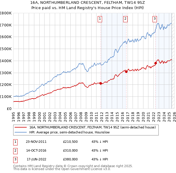 16A, NORTHUMBERLAND CRESCENT, FELTHAM, TW14 9SZ: Price paid vs HM Land Registry's House Price Index
