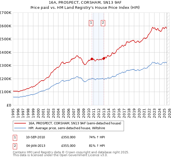16A, PROSPECT, CORSHAM, SN13 9AF: Price paid vs HM Land Registry's House Price Index