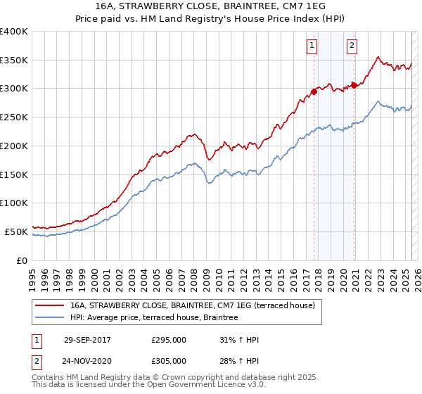 16A, STRAWBERRY CLOSE, BRAINTREE, CM7 1EG: Price paid vs HM Land Registry's House Price Index