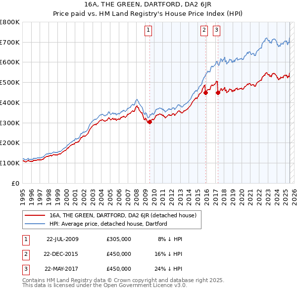 16A, THE GREEN, DARTFORD, DA2 6JR: Price paid vs HM Land Registry's House Price Index