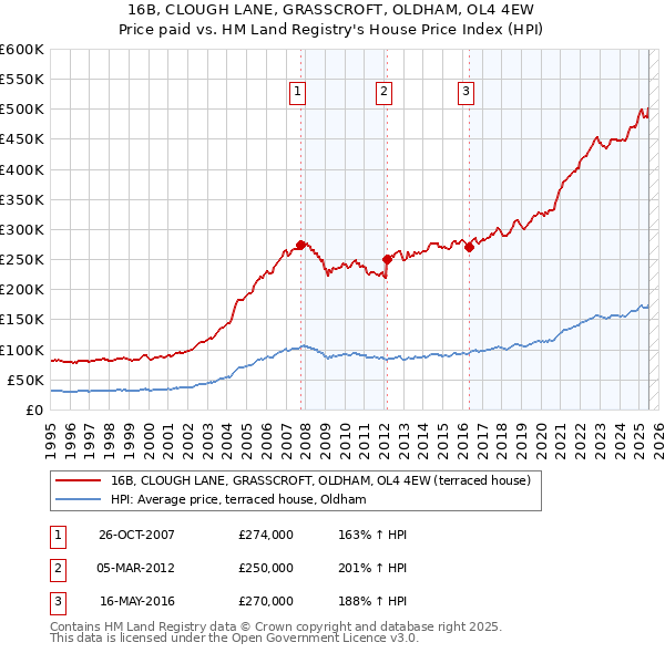 16B, CLOUGH LANE, GRASSCROFT, OLDHAM, OL4 4EW: Price paid vs HM Land Registry's House Price Index