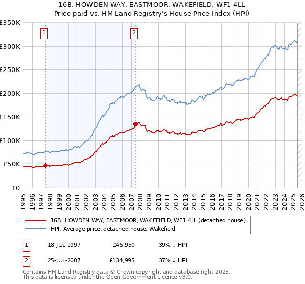 16B, HOWDEN WAY, EASTMOOR, WAKEFIELD, WF1 4LL: Price paid vs HM Land Registry's House Price Index