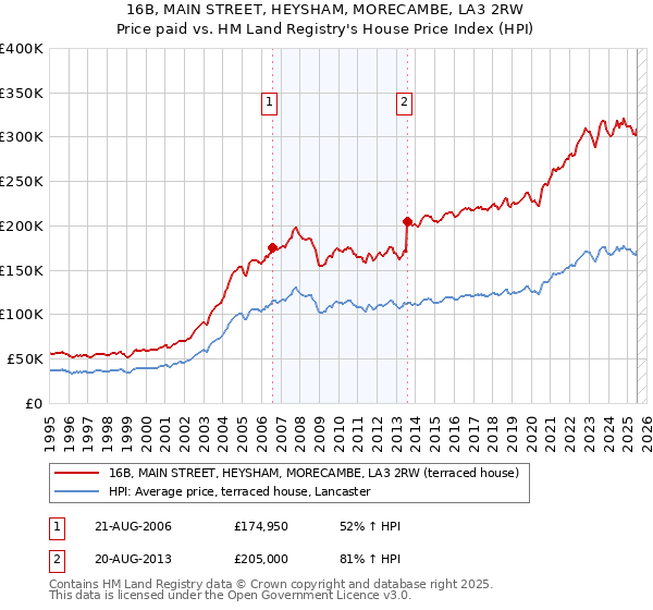 16B, MAIN STREET, HEYSHAM, MORECAMBE, LA3 2RW: Price paid vs HM Land Registry's House Price Index