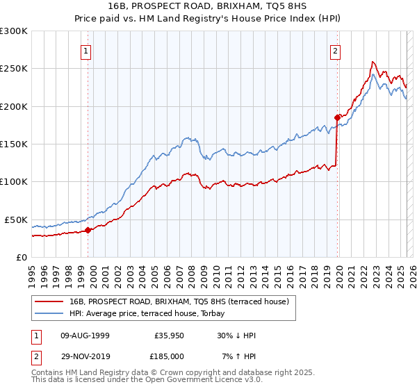 16B, PROSPECT ROAD, BRIXHAM, TQ5 8HS: Price paid vs HM Land Registry's House Price Index