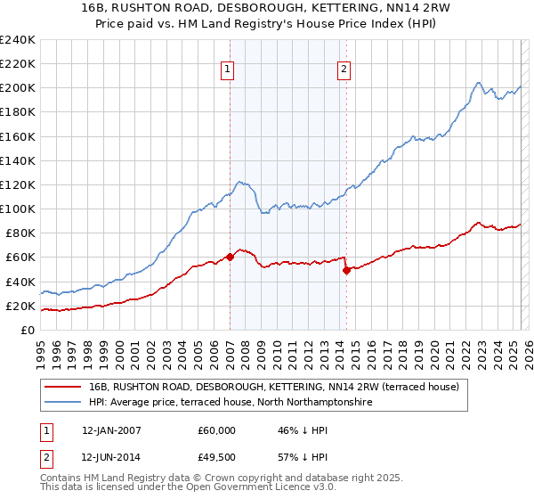 16B, RUSHTON ROAD, DESBOROUGH, KETTERING, NN14 2RW: Price paid vs HM Land Registry's House Price Index