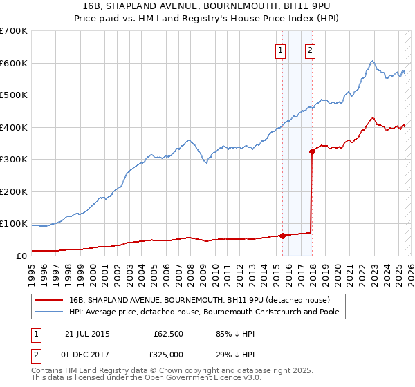 16B, SHAPLAND AVENUE, BOURNEMOUTH, BH11 9PU: Price paid vs HM Land Registry's House Price Index