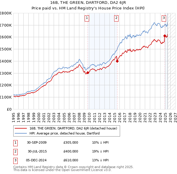 16B, THE GREEN, DARTFORD, DA2 6JR: Price paid vs HM Land Registry's House Price Index