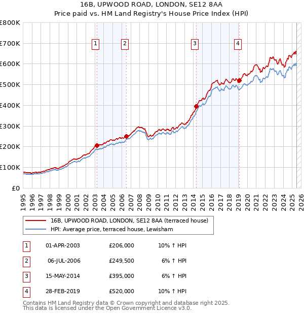 16B, UPWOOD ROAD, LONDON, SE12 8AA: Price paid vs HM Land Registry's House Price Index