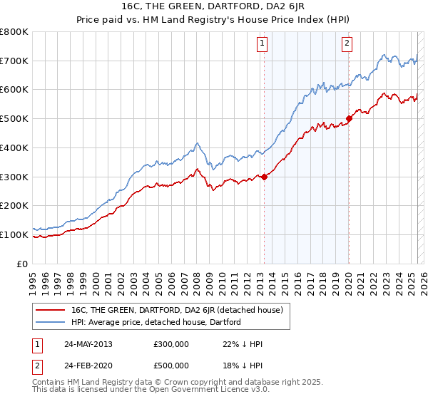 16C, THE GREEN, DARTFORD, DA2 6JR: Price paid vs HM Land Registry's House Price Index