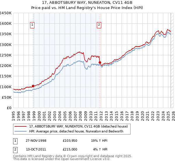 17, ABBOTSBURY WAY, NUNEATON, CV11 4GB: Price paid vs HM Land Registry's House Price Index