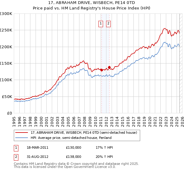 17, ABRAHAM DRIVE, WISBECH, PE14 0TD: Price paid vs HM Land Registry's House Price Index