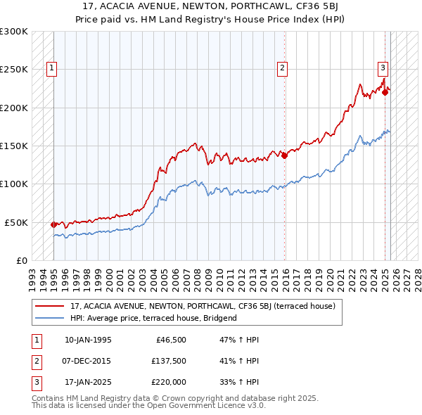 17, ACACIA AVENUE, NEWTON, PORTHCAWL, CF36 5BJ: Price paid vs HM Land Registry's House Price Index