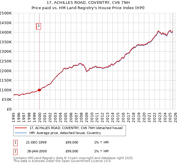 17, ACHILLES ROAD, COVENTRY, CV6 7NH: Price paid vs HM Land Registry's House Price Index