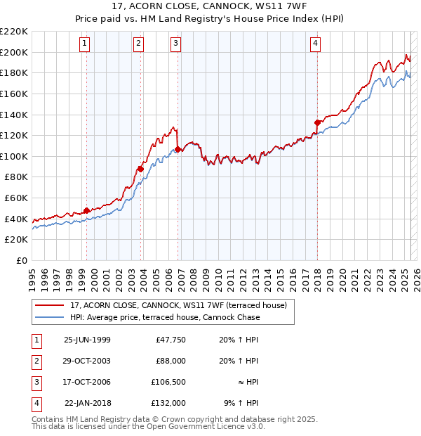 17, ACORN CLOSE, CANNOCK, WS11 7WF: Price paid vs HM Land Registry's House Price Index