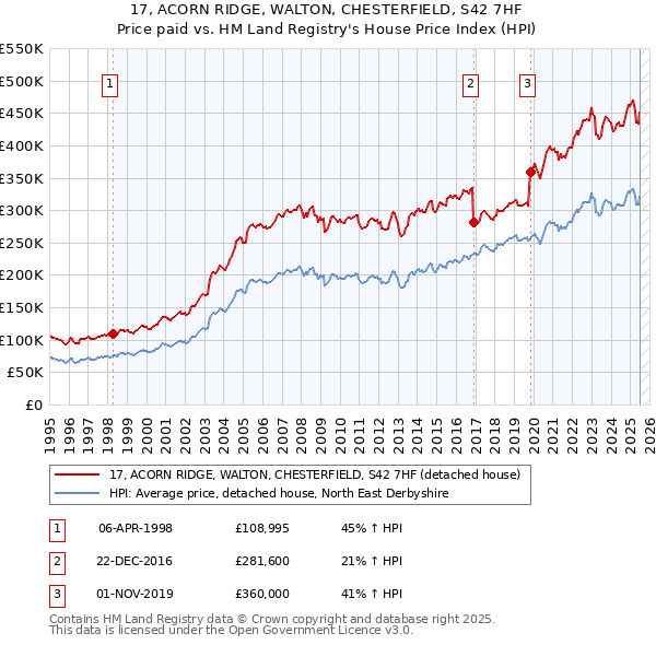 17, ACORN RIDGE, WALTON, CHESTERFIELD, S42 7HF: Price paid vs HM Land Registry's House Price Index