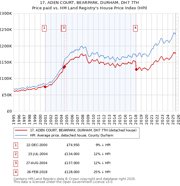 17, ADEN COURT, BEARPARK, DURHAM, DH7 7TH: Price paid vs HM Land Registry's House Price Index