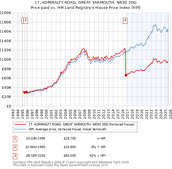 17, ADMIRALTY ROAD, GREAT YARMOUTH, NR30 3DG: Price paid vs HM Land Registry's House Price Index