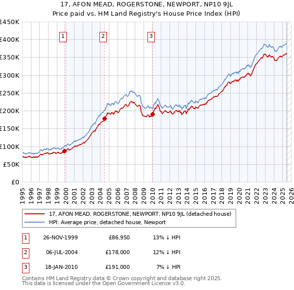 17, AFON MEAD, ROGERSTONE, NEWPORT, NP10 9JL: Price paid vs HM Land Registry's House Price Index