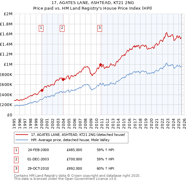 17, AGATES LANE, ASHTEAD, KT21 2NG: Price paid vs HM Land Registry's House Price Index