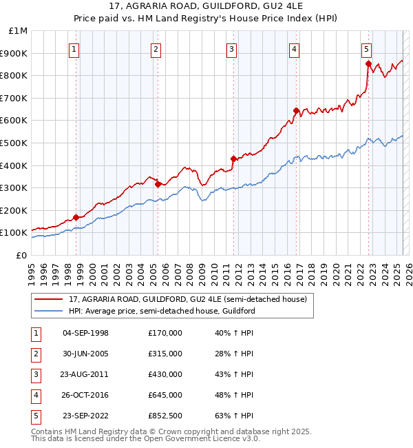 17, AGRARIA ROAD, GUILDFORD, GU2 4LE: Price paid vs HM Land Registry's House Price Index