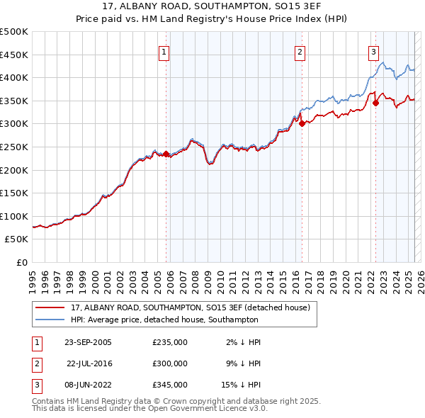 17, ALBANY ROAD, SOUTHAMPTON, SO15 3EF: Price paid vs HM Land Registry's House Price Index