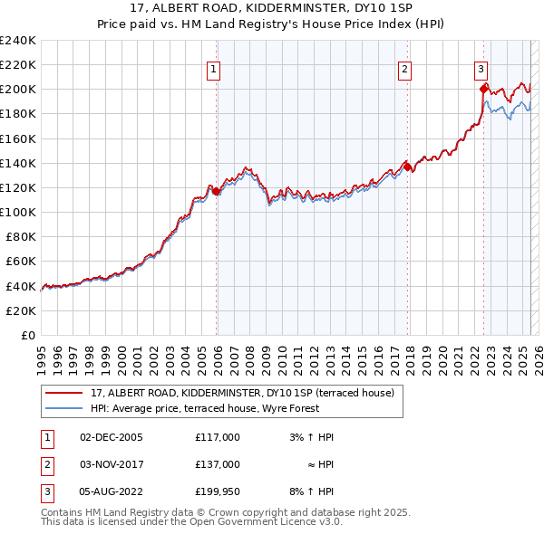 17, ALBERT ROAD, KIDDERMINSTER, DY10 1SP: Price paid vs HM Land Registry's House Price Index