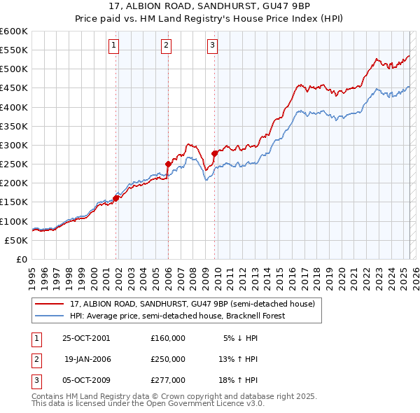 17, ALBION ROAD, SANDHURST, GU47 9BP: Price paid vs HM Land Registry's House Price Index